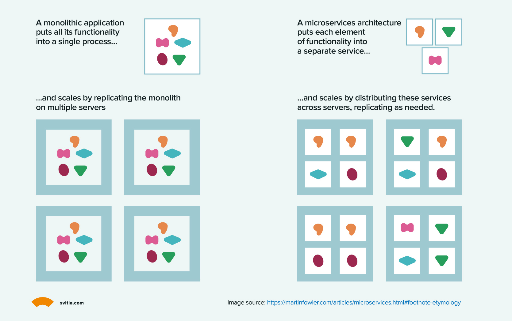Microservices Vs Monolithic Architecture бђ A Full Guide Microservices Vs Monolithic Architecture бђ A Full Guide
